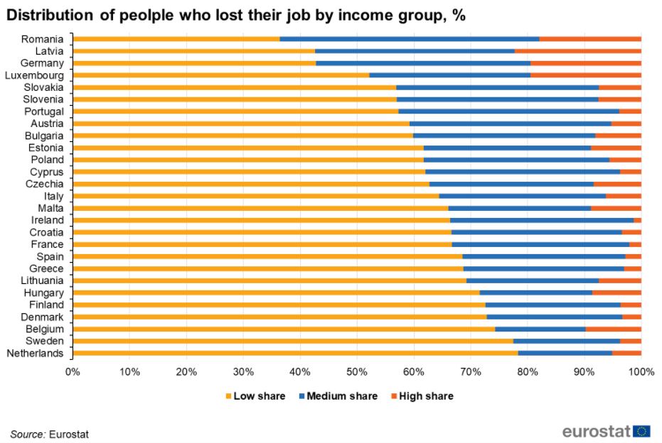Rozdělení ztráty pracovních míst v EU-27 na základě příjmů