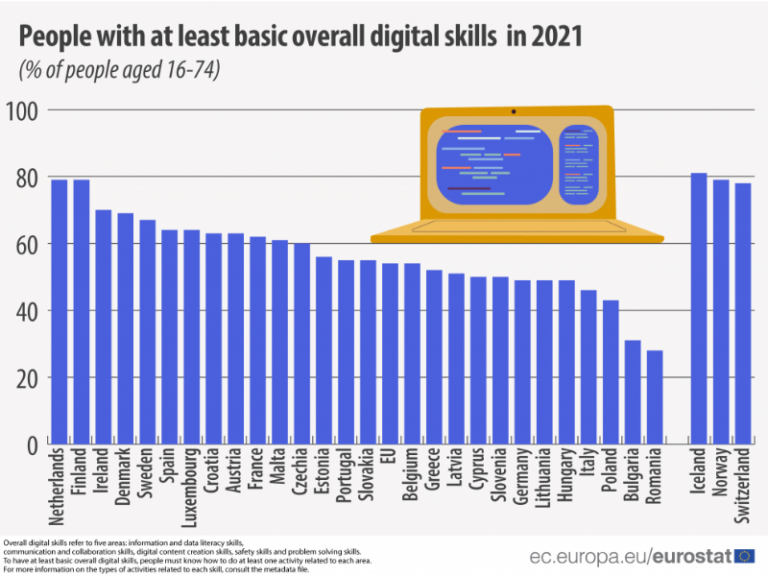 Graf se srovnáním digitálních dovedností