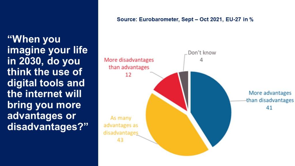 Průzkum Eurobarometr – graf odpovědí na používání internetu občany EU (EU-27), září až říjen 2021.