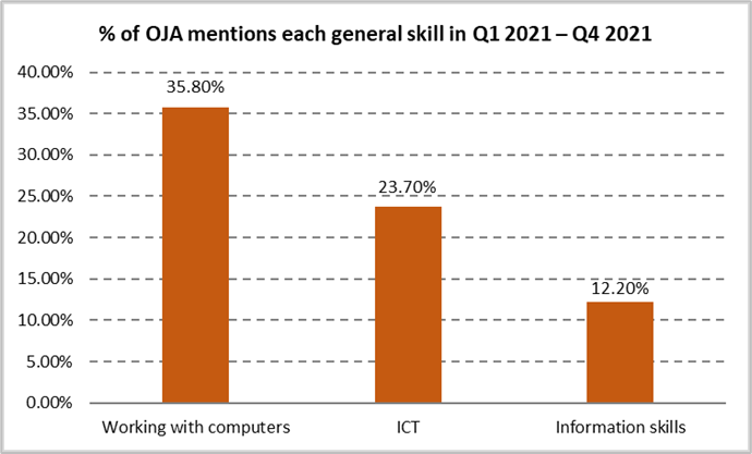 Obrázek 2. Procentní podíl reklam na pracovní místa zmiňujících každou obecnou digitální dovednost v 1. čtvrtletí 2021–4. čtvrtletí 2021 v EU