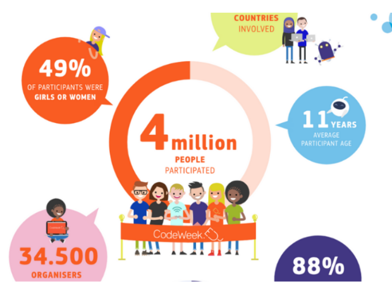 Grafika: 4 milióny účastníků CodeWeek 2021