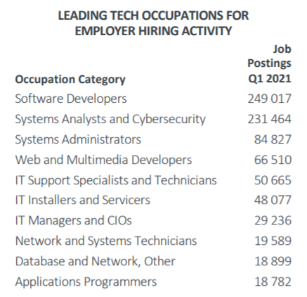 Seznam hledaných povolání v oblasti hlavních technologií