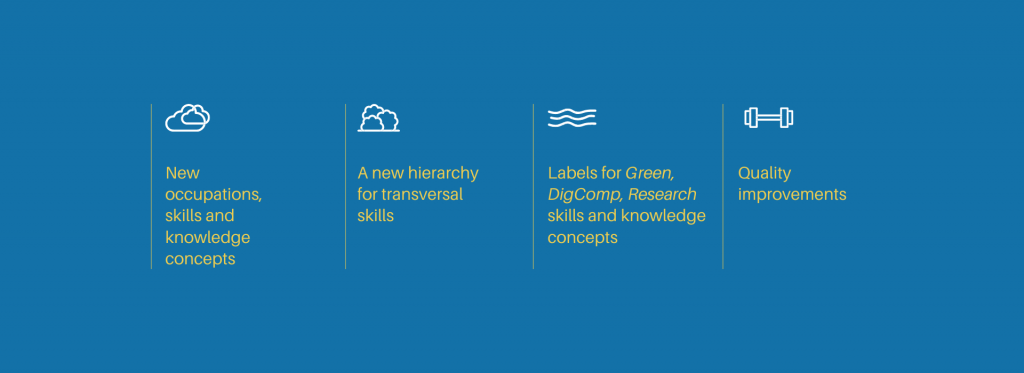 Infografika o modrém pozadí uvádějící čtyři oblasti zlepšení ESCO v1.1. Dva překrývající se cloudy ukazují na nová povolání, dovednosti a znalostní koncepty, tři popisy překrývajících se průkazů a s různými úrovněmi, které uvádějí novou hierarchii průřezových dovedností, tři řádky pro označení „zelené“, „DigComp“, „výzkumné dovednosti a znalosti“ a „dambell“ pro zlepšení kvality.